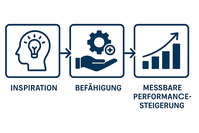 Entwicklung und Stärkung Ihrer Führungskräfte zur systematischen Leistungssteigerung