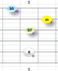 Ⅱm7b5:①~③+⑤弦フォーム