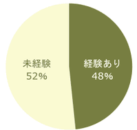 経験者・未経験者の割合（ヘッドマッサージ講座）