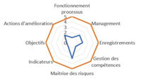 Diagramme de maîtrise organisationnelle 