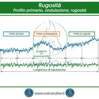 Profilo primario ondulazione rugosita