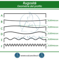 Geometria del profilo di rugosita - Effetti sul profilo causati dal cambiamento della lunghezza d onda con rugosita sinusoidale costante