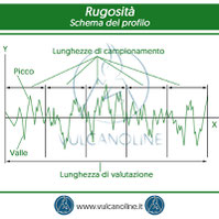 Schema del profilo