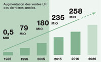 LR France a progressé de + 32% en 2009. Et en 2010, LR France à progresse encore de + 55%. Cette évolution est considérable.