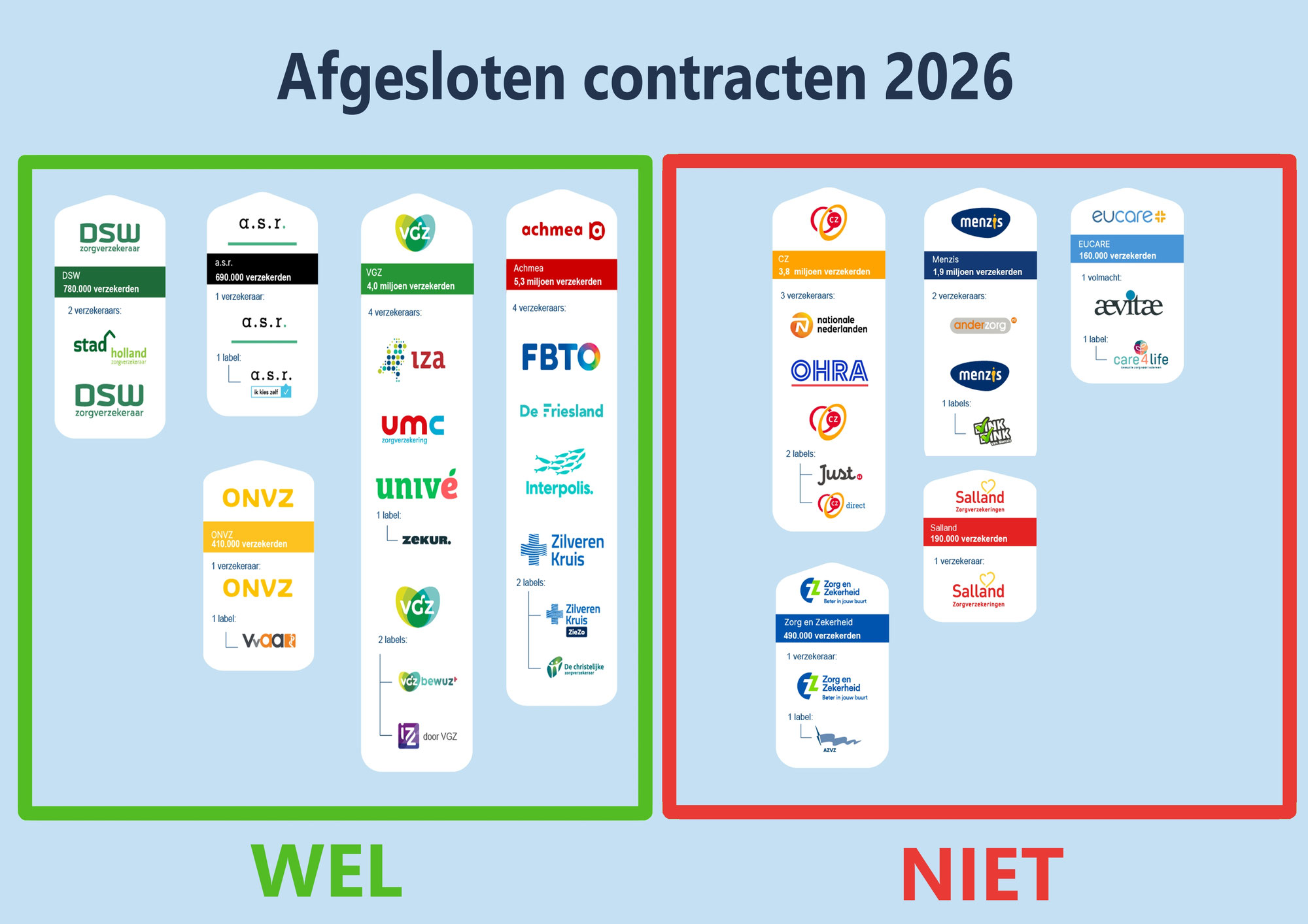 Contracten Zorgverzekeringen 2026