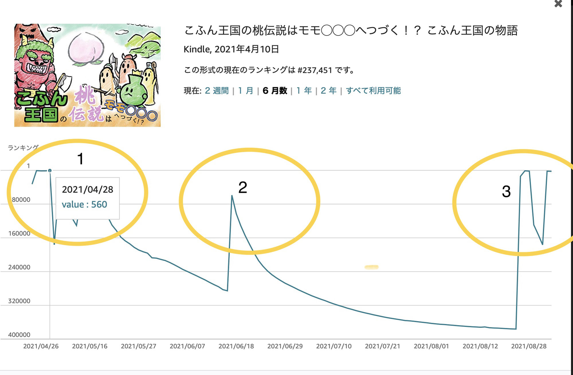 Amazon Kindle（アマゾン キンドル）　売れ筋ランキングで３位獲得！！