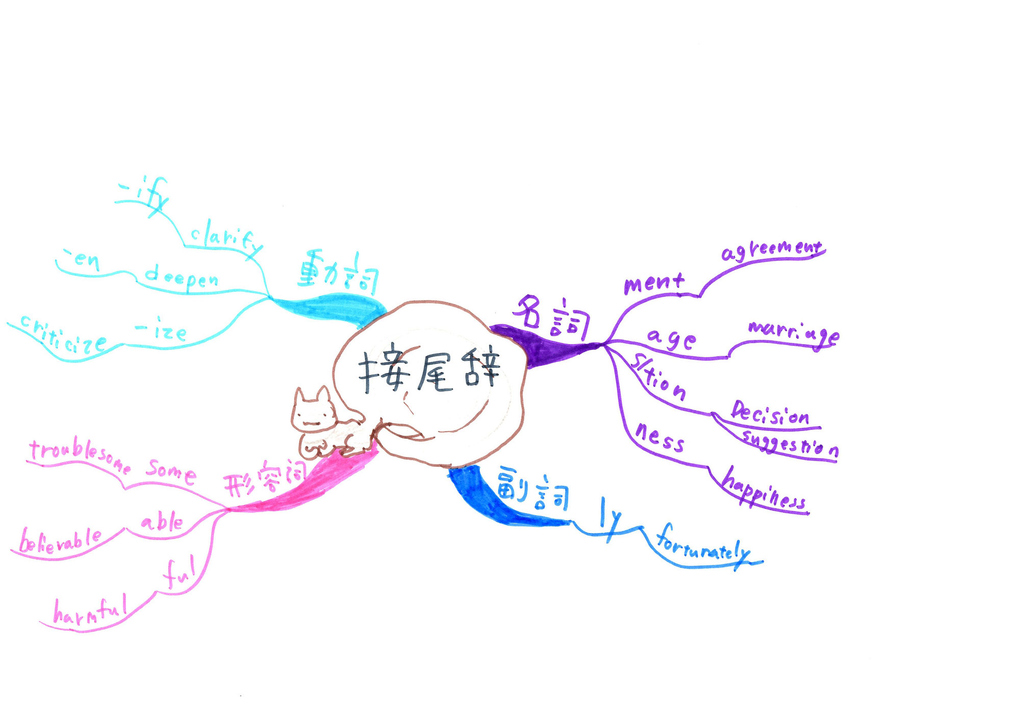 マインドマップで学習を体系化