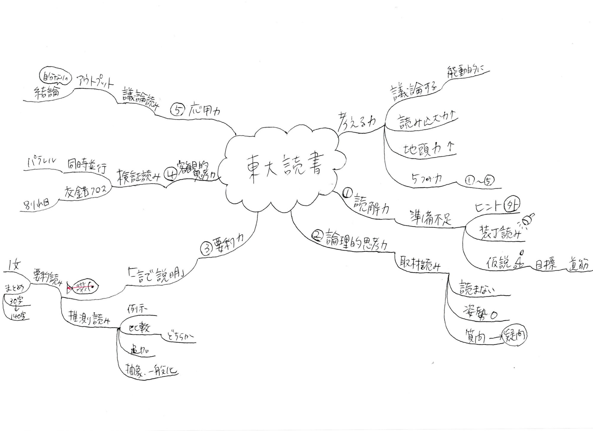 マインドマップの読書メモは目的に合わせて!