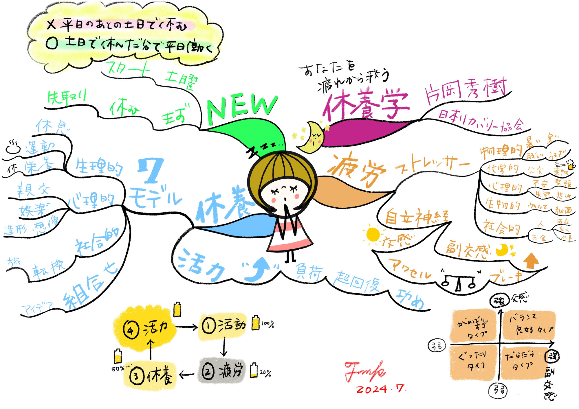 休む=寝るではありません★マインドマップ