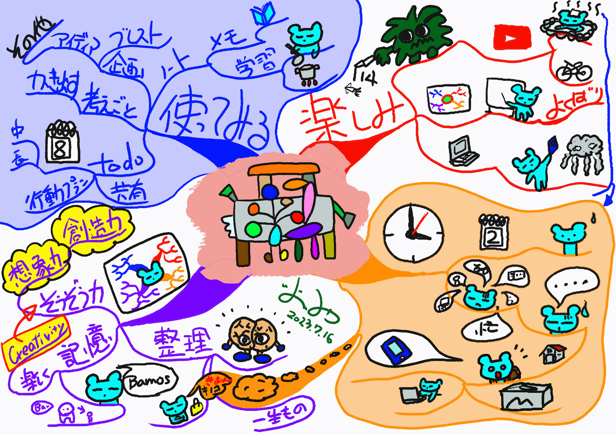 あれも! これも! 欲張りさんにはマインドマップが最適! (@_@)