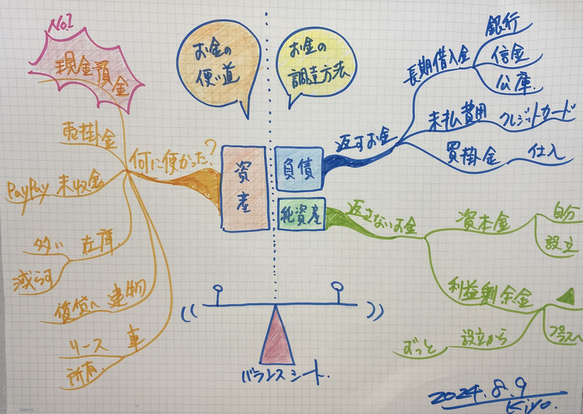 貸借対照表は正直です