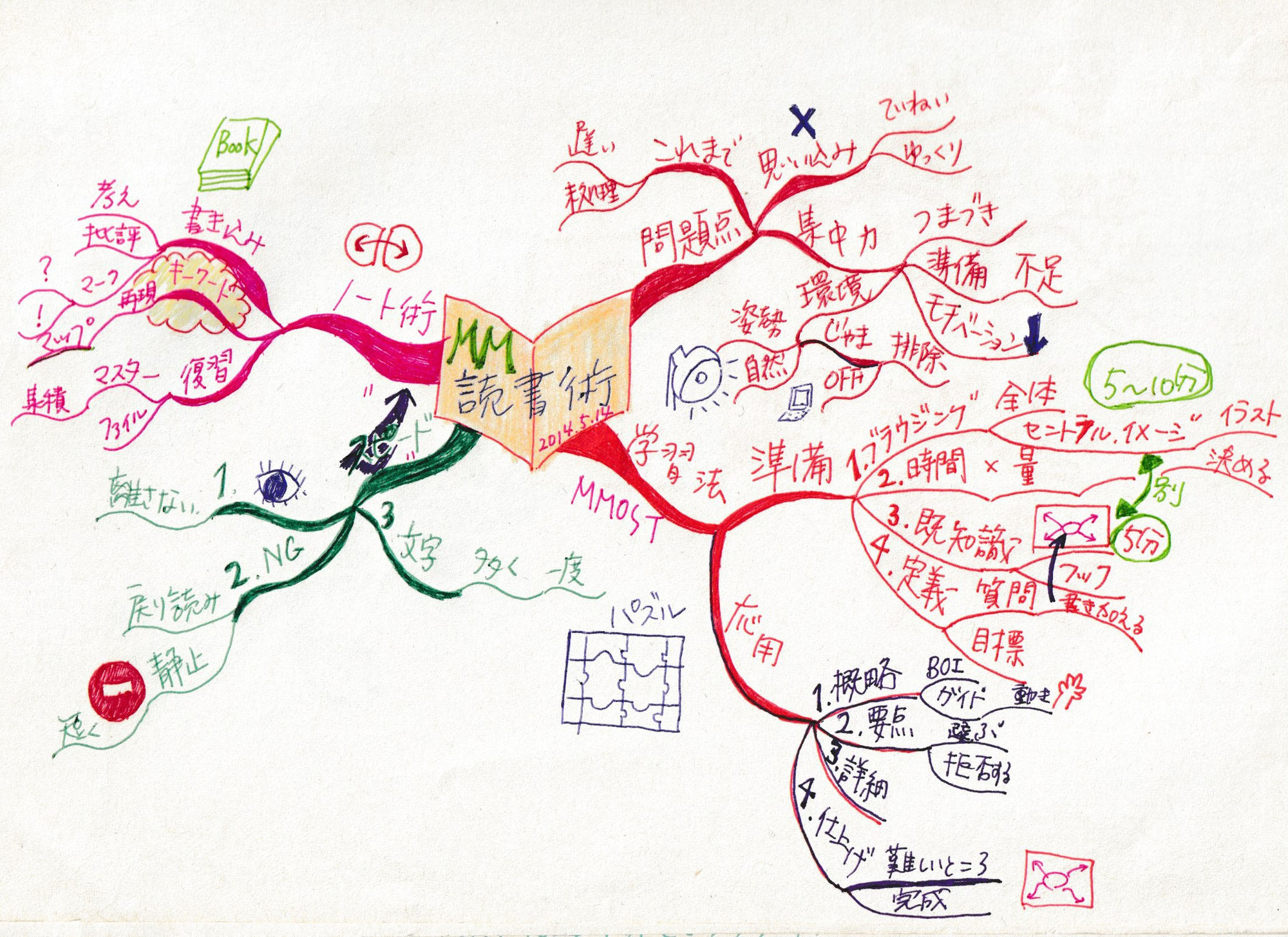 マインドマップで読書メモ!