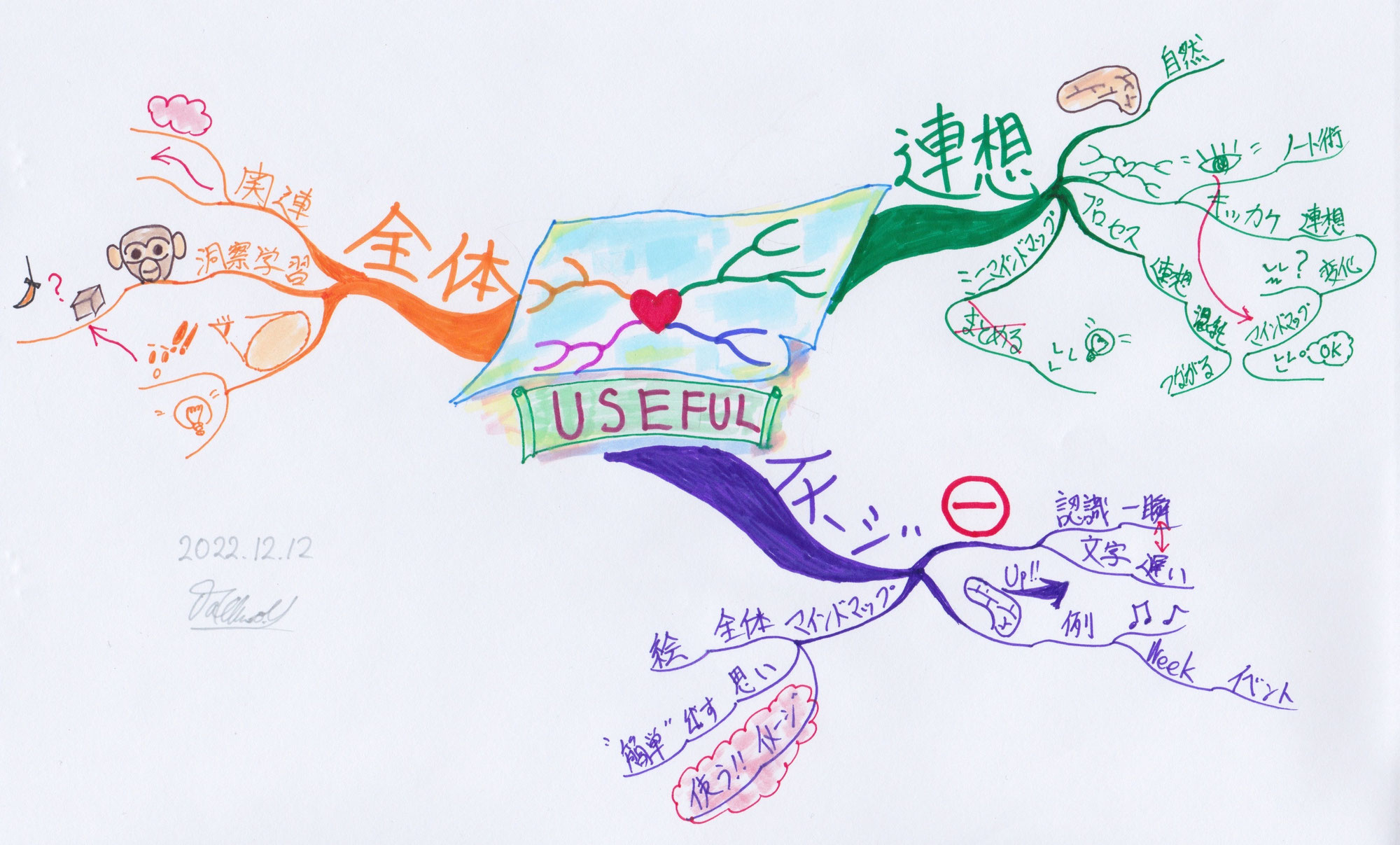 悩みとマインドマップ