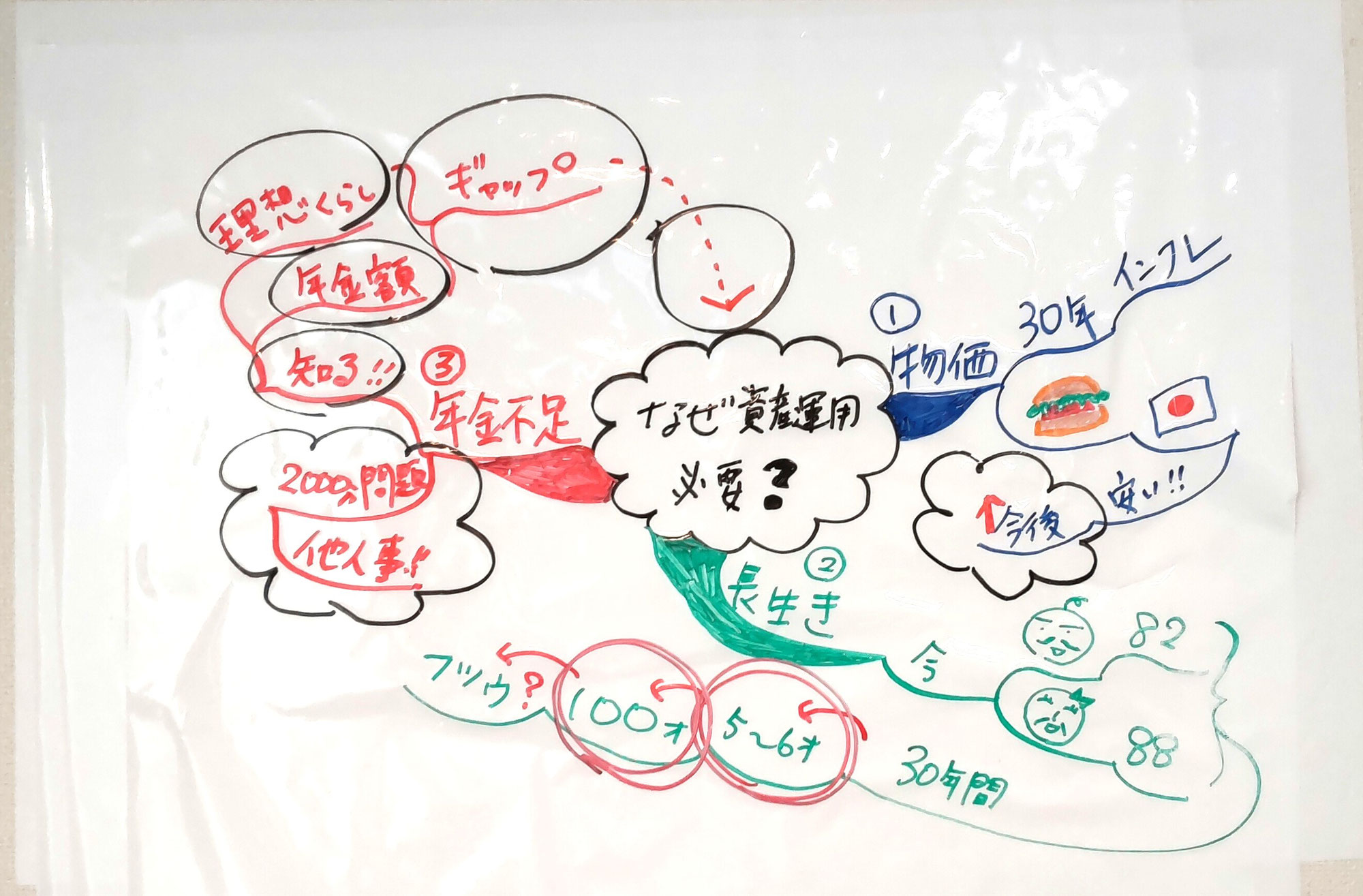 はじめての資産運用with MindMap