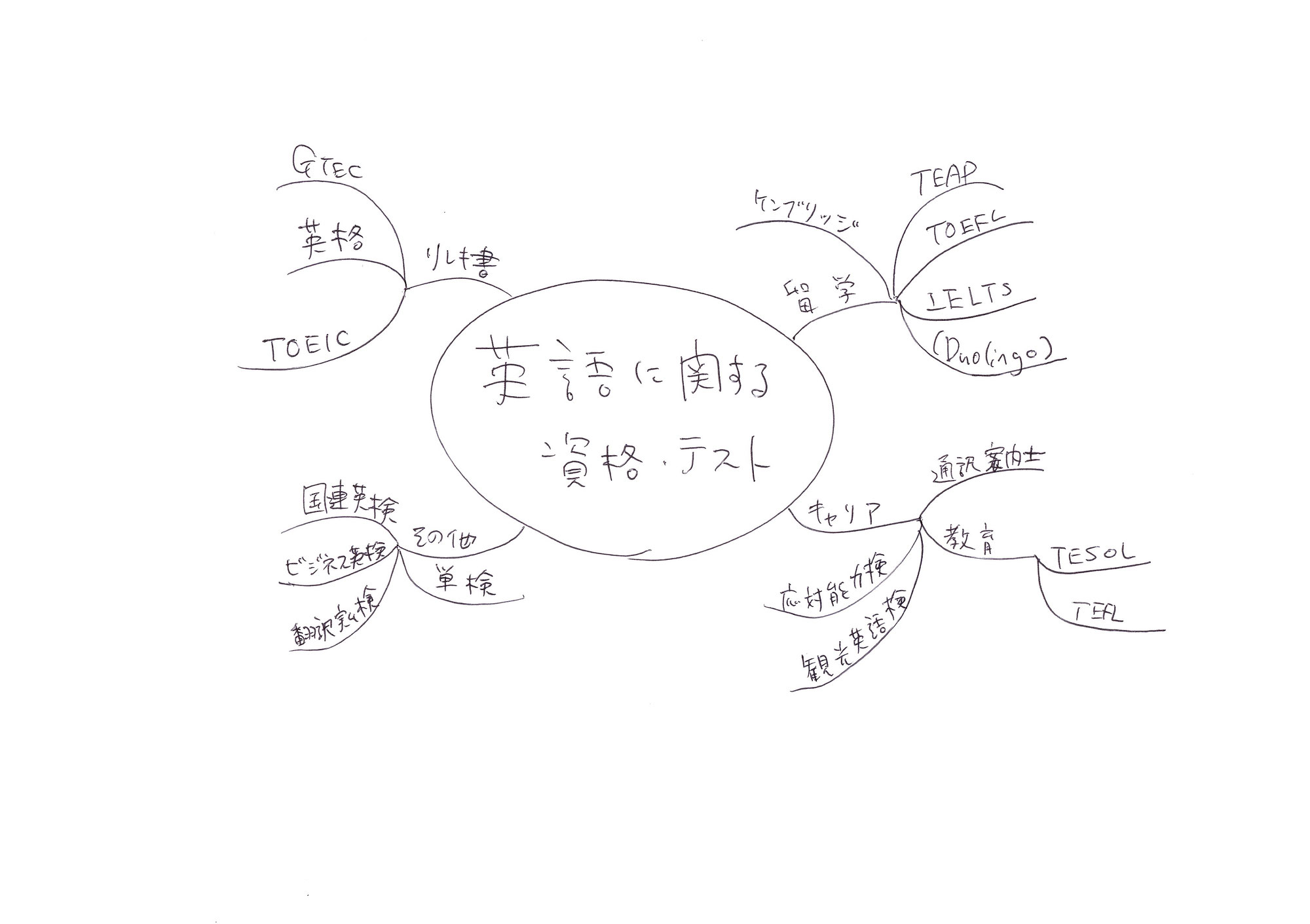 マインドマップは書き足し自由♪