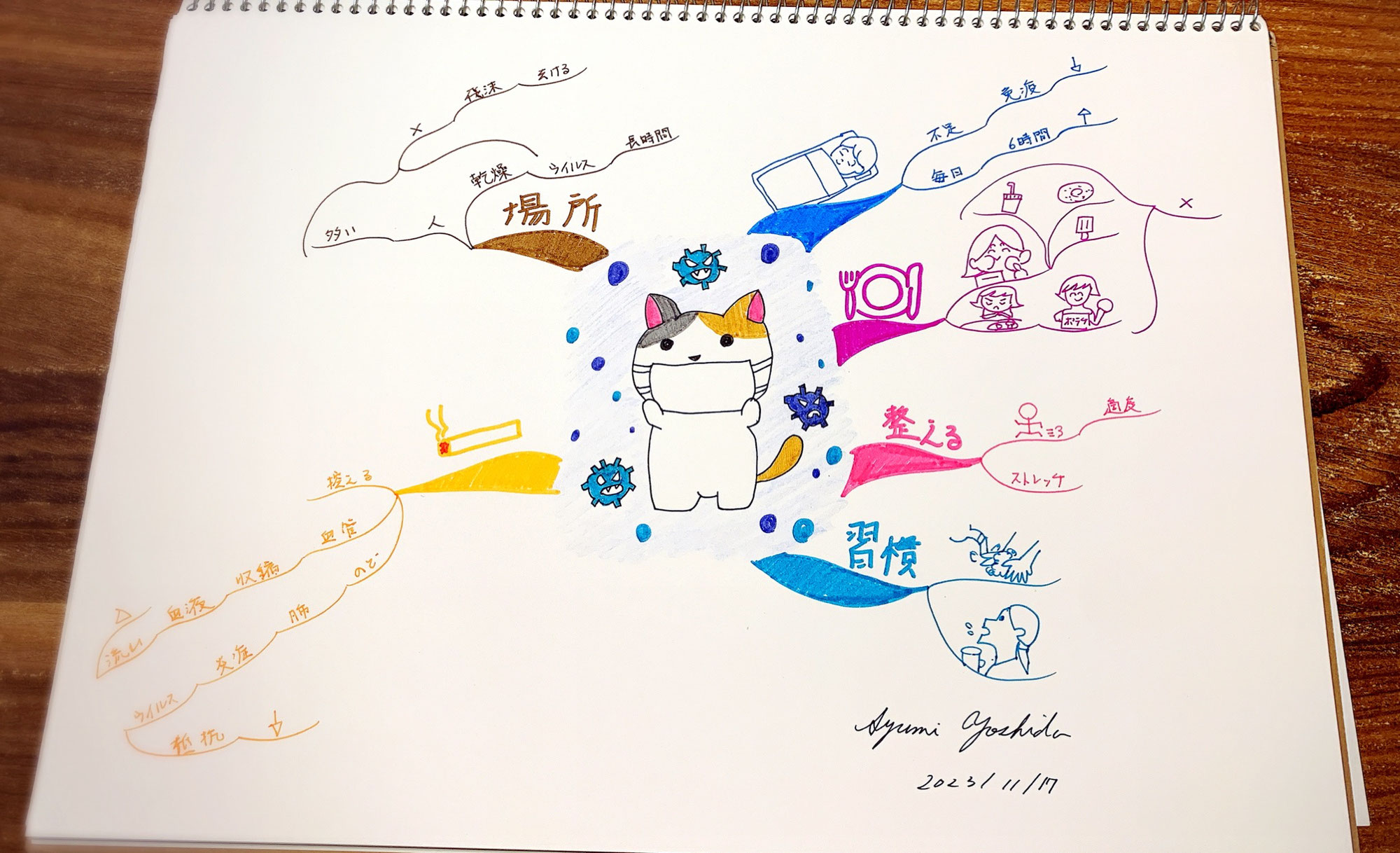 季節の変わり目。風邪対策をマインドマップでまとめてみた!