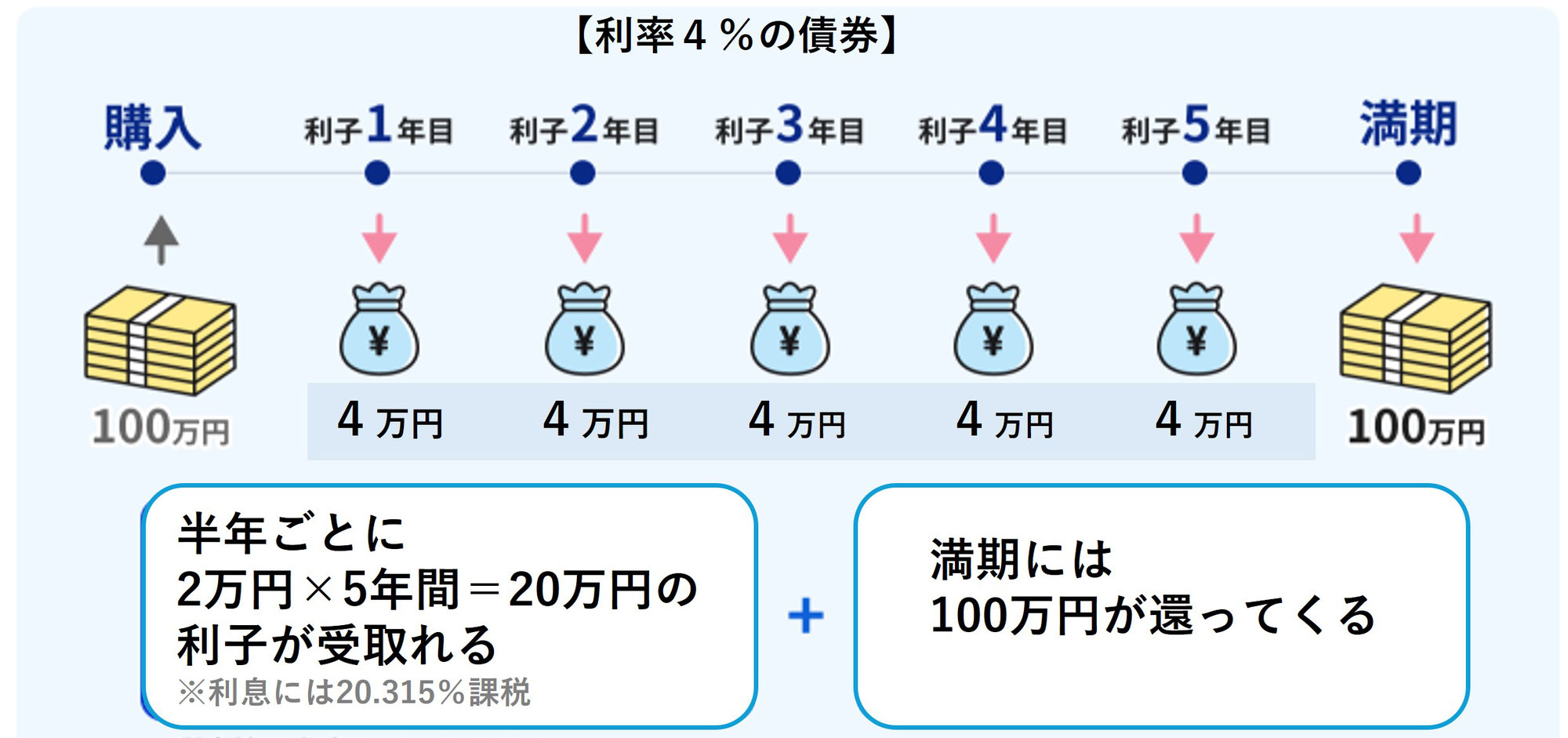 債券投資ってどうですか　