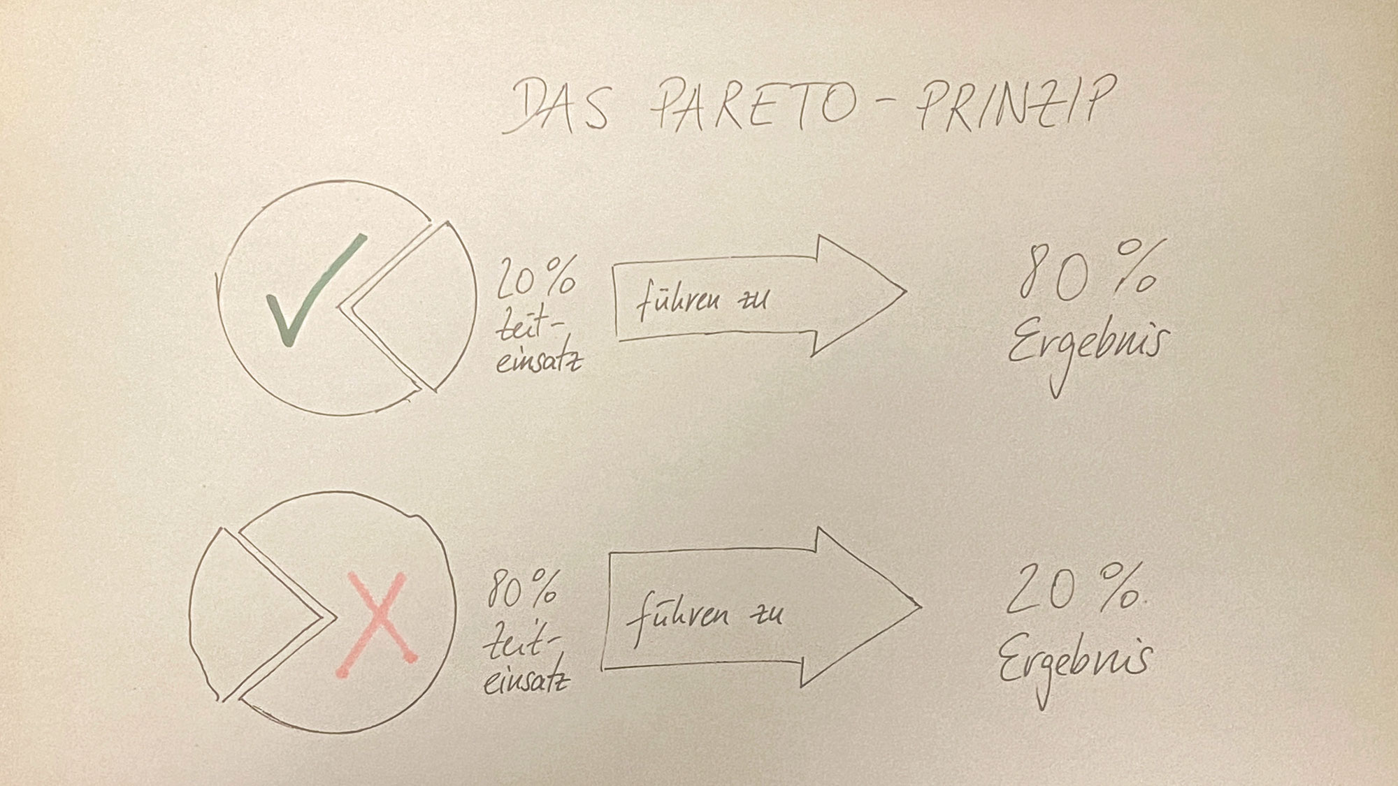Die 80/20-Regel