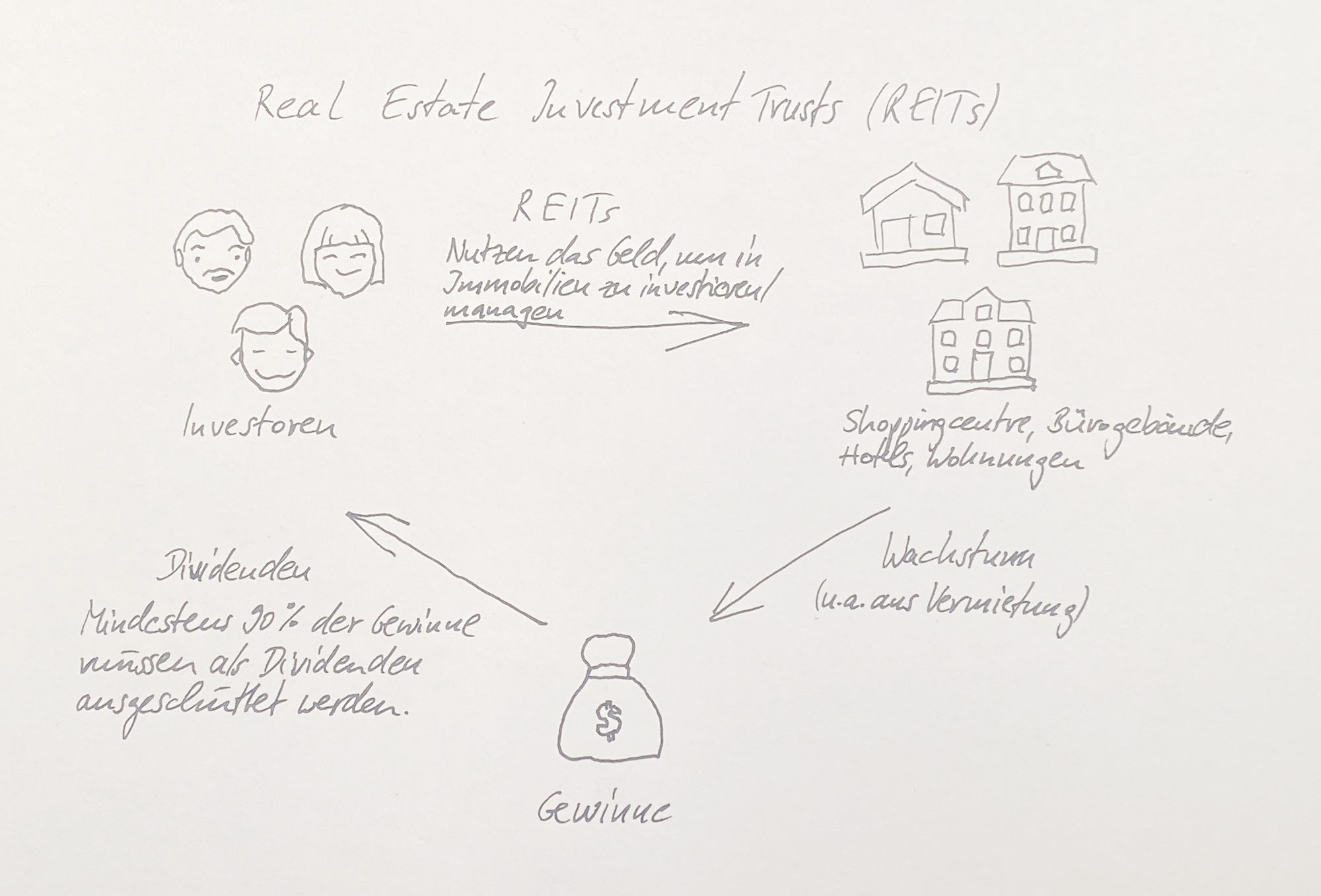 3. Meine ETF-Strategie: Real Estate Investment Trusts (REITs)
