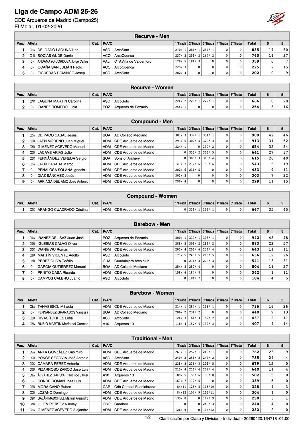 Clasificación Provisional tras la 3ª Tirada de Liga de Campo