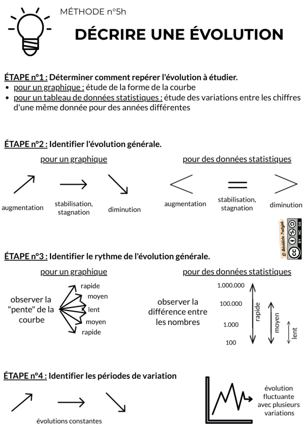 Une fiche-méthode : Décrire une évolution