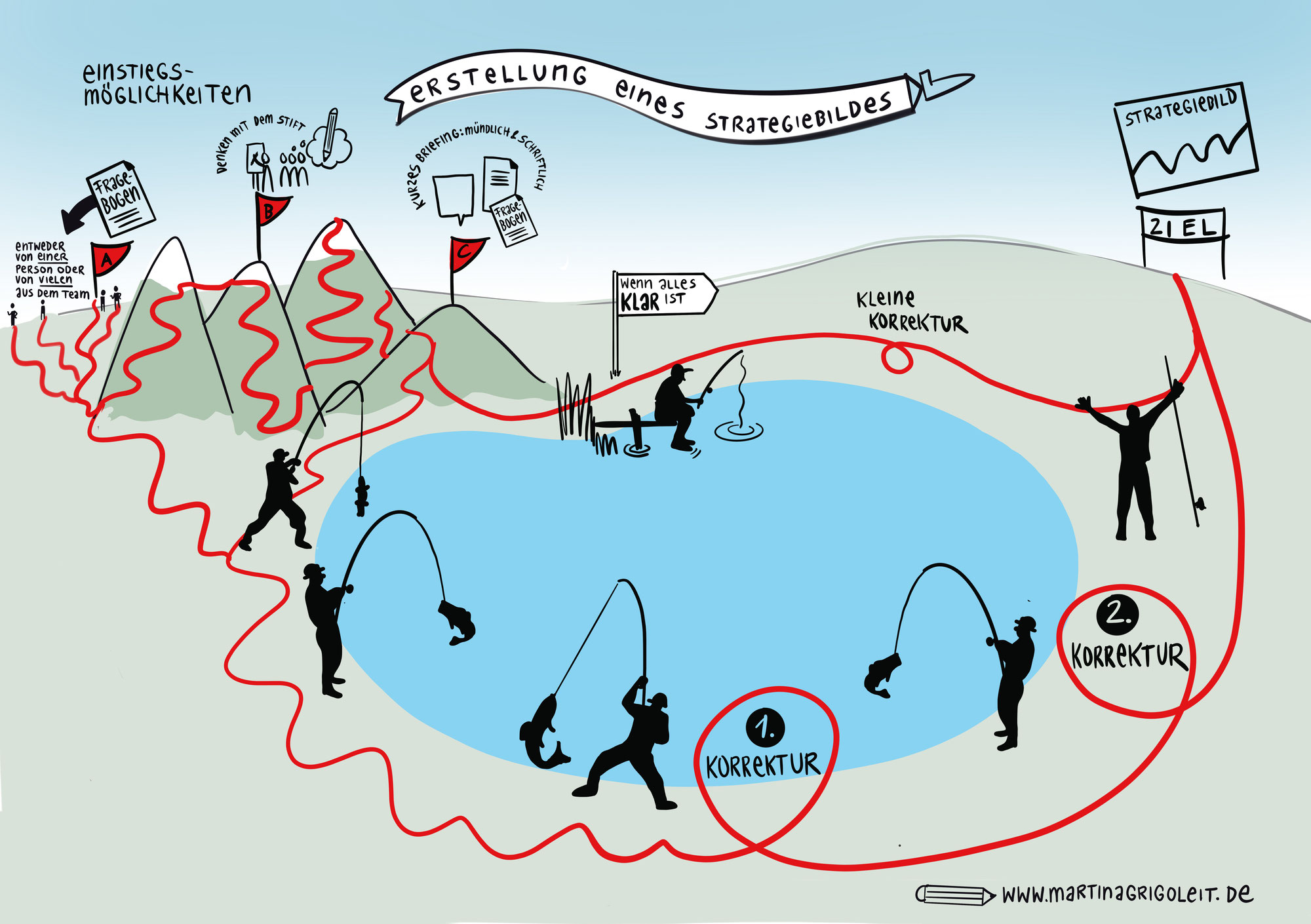 Wie entsteht ein Strategiebild?