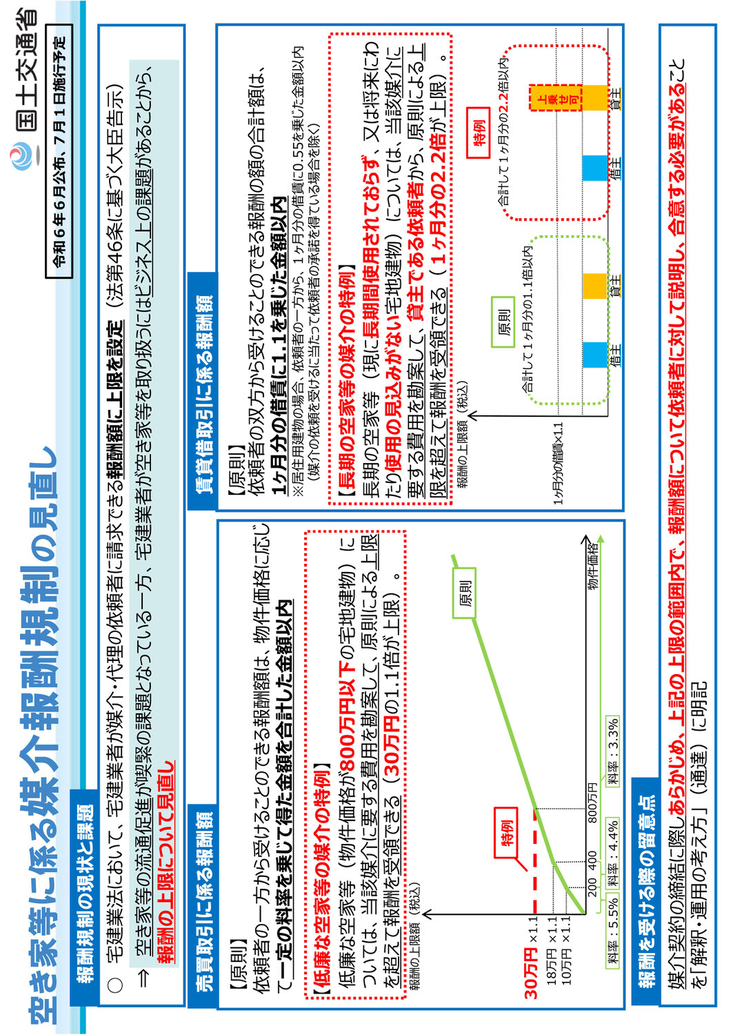空き家等に係る媒介報酬規制の見直し