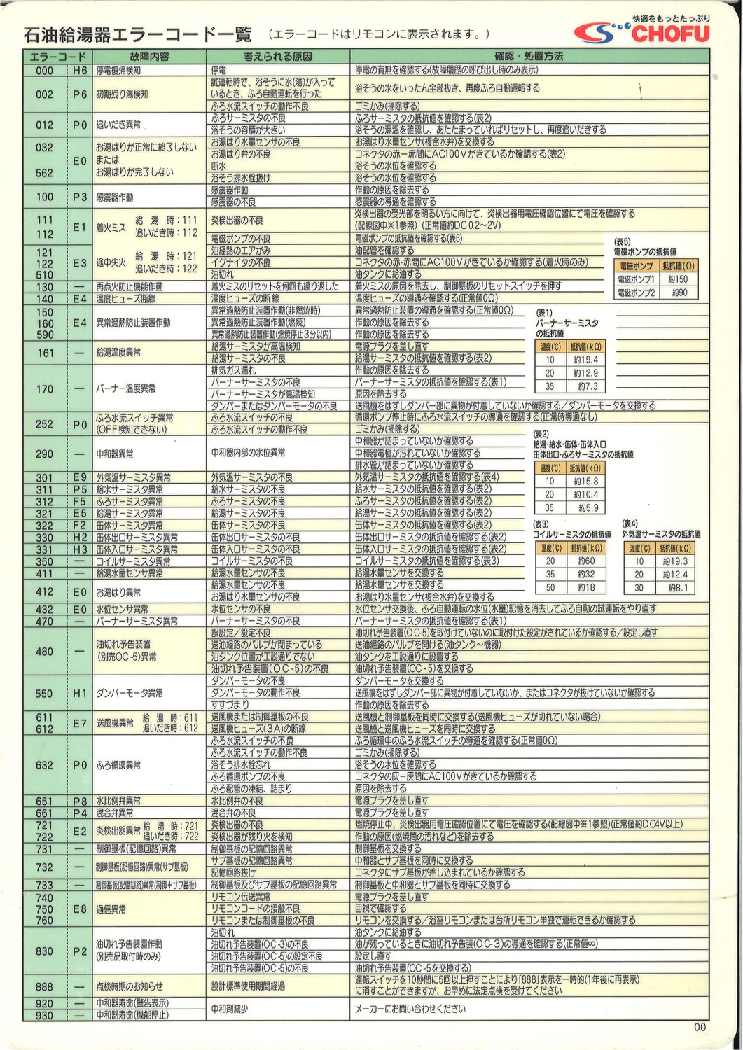 長府ボイラーエラーコード一覧
