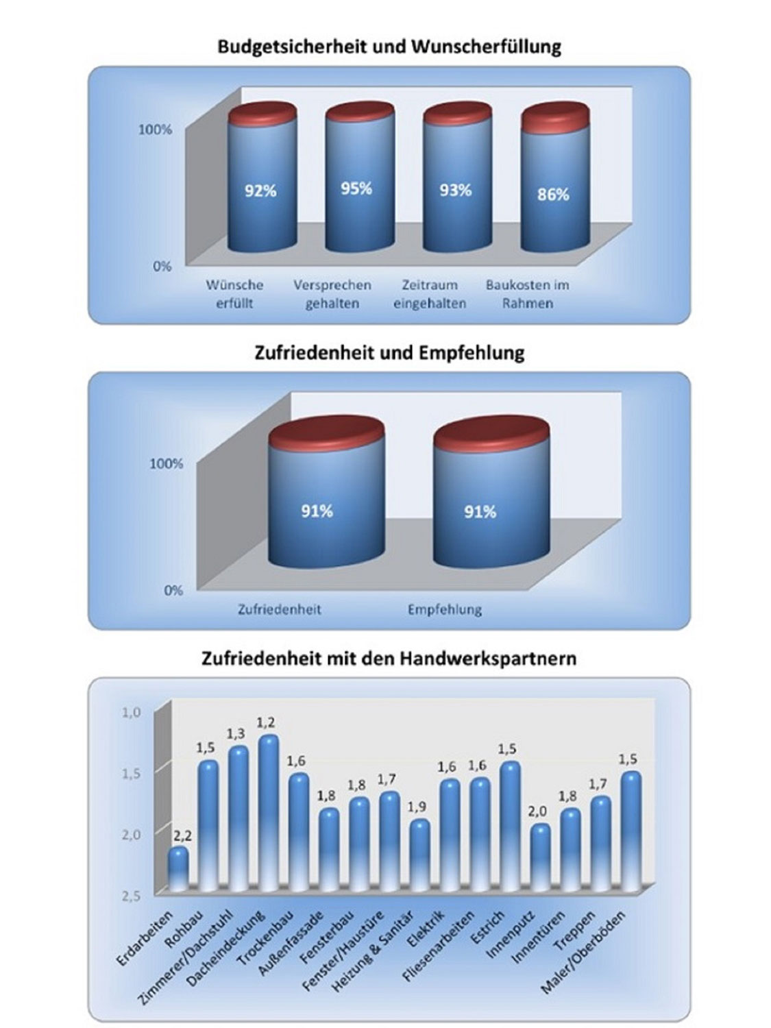 Mit Qualitäts- und Servicedetails bedienen Bauunternehmen ihre Zielgruppe richtig