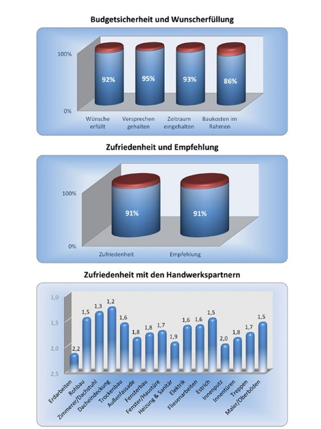 Wer ein Haus bauen will, sucht einen seriösen Baupartner, der hält, was er verspricht
