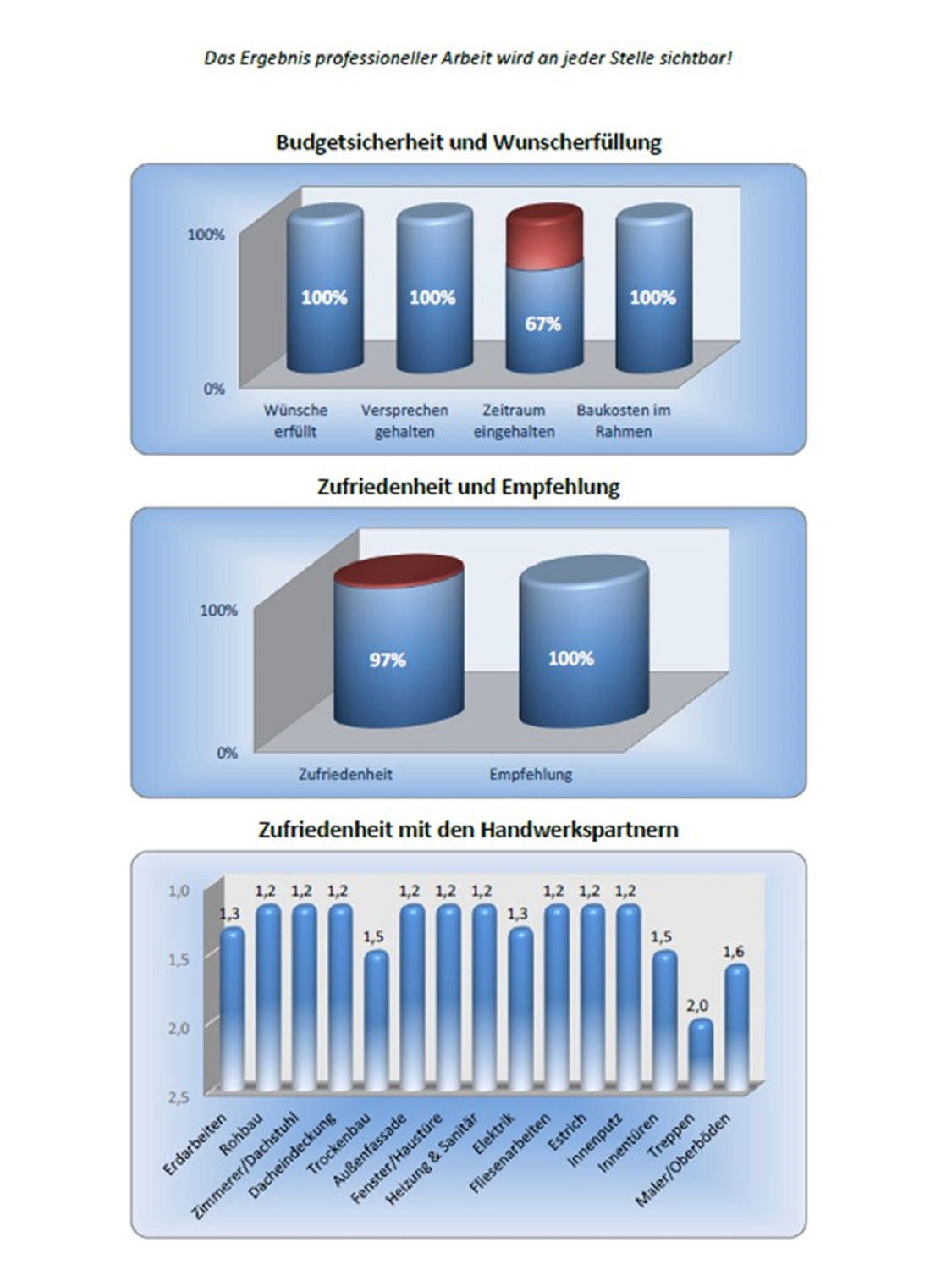 Qualität der Zusammenarbeit ist wichtiger Entscheidungsparameter für Bauinteressenten