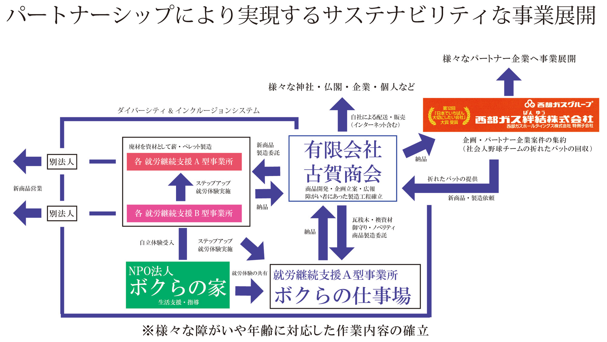 今後の古賀商会が障がい者就労における事業展開