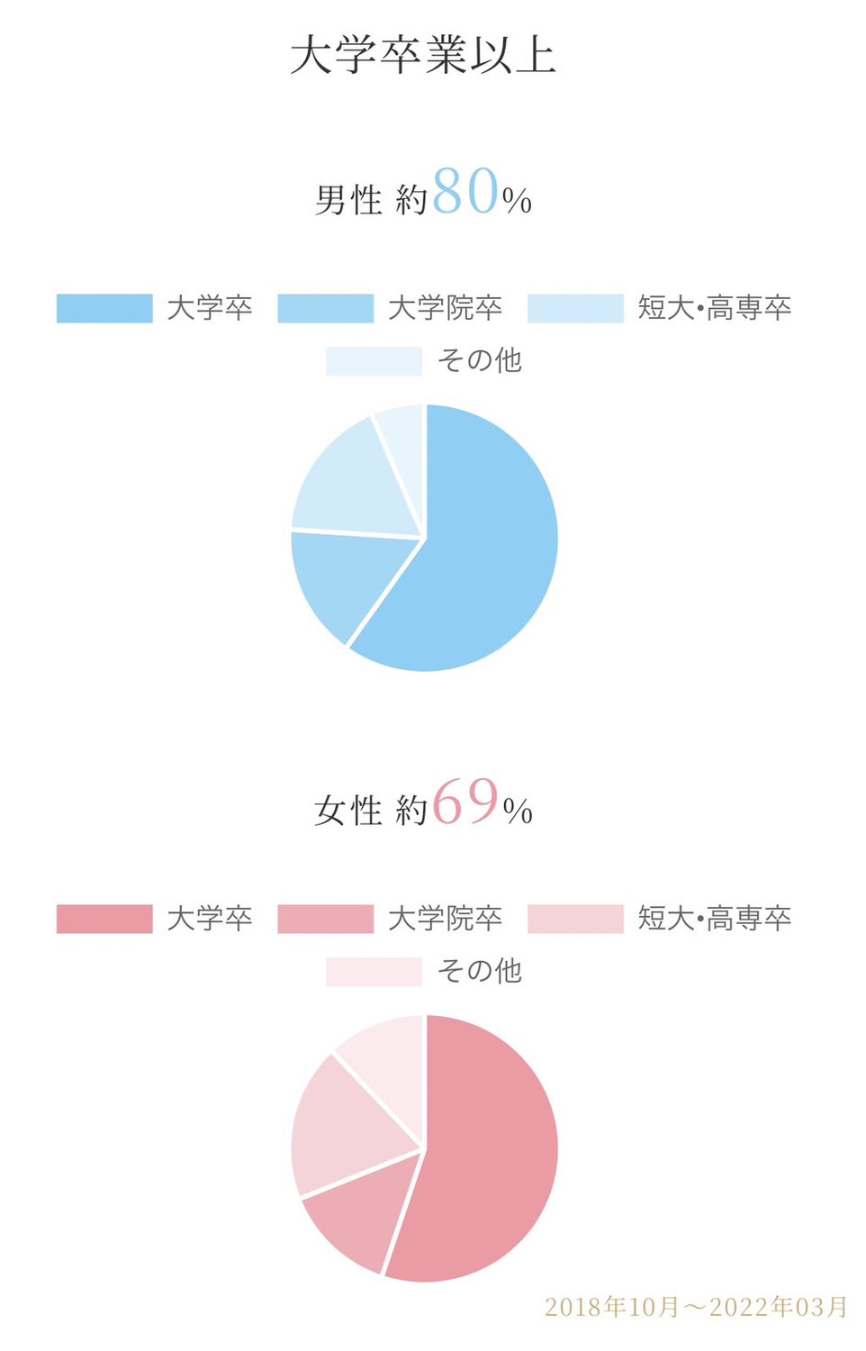 会員層について