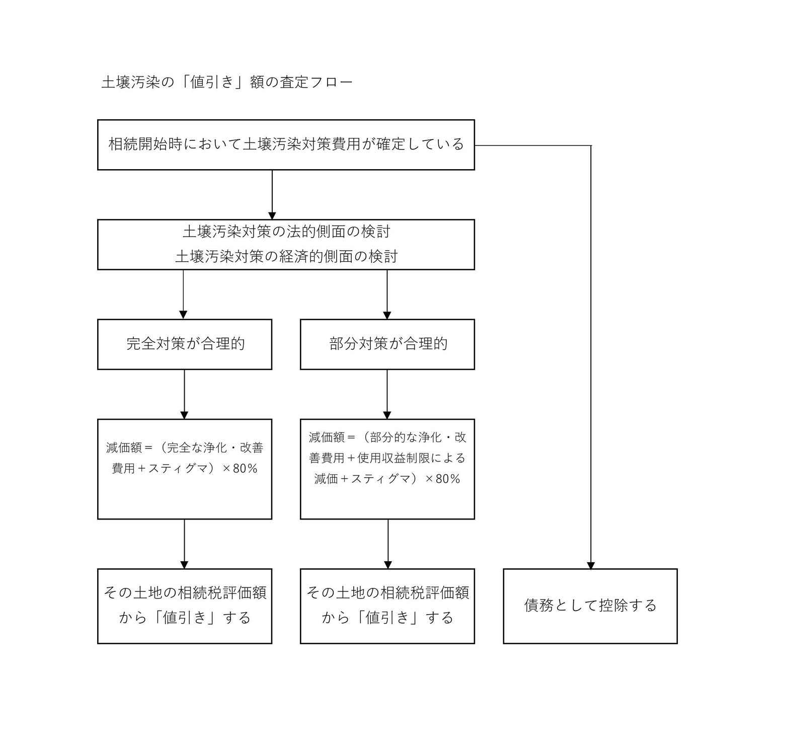 二刀流ブログ第１３回　「これであなたも相続税評価の名人になれる　土壌汚染地　その４」