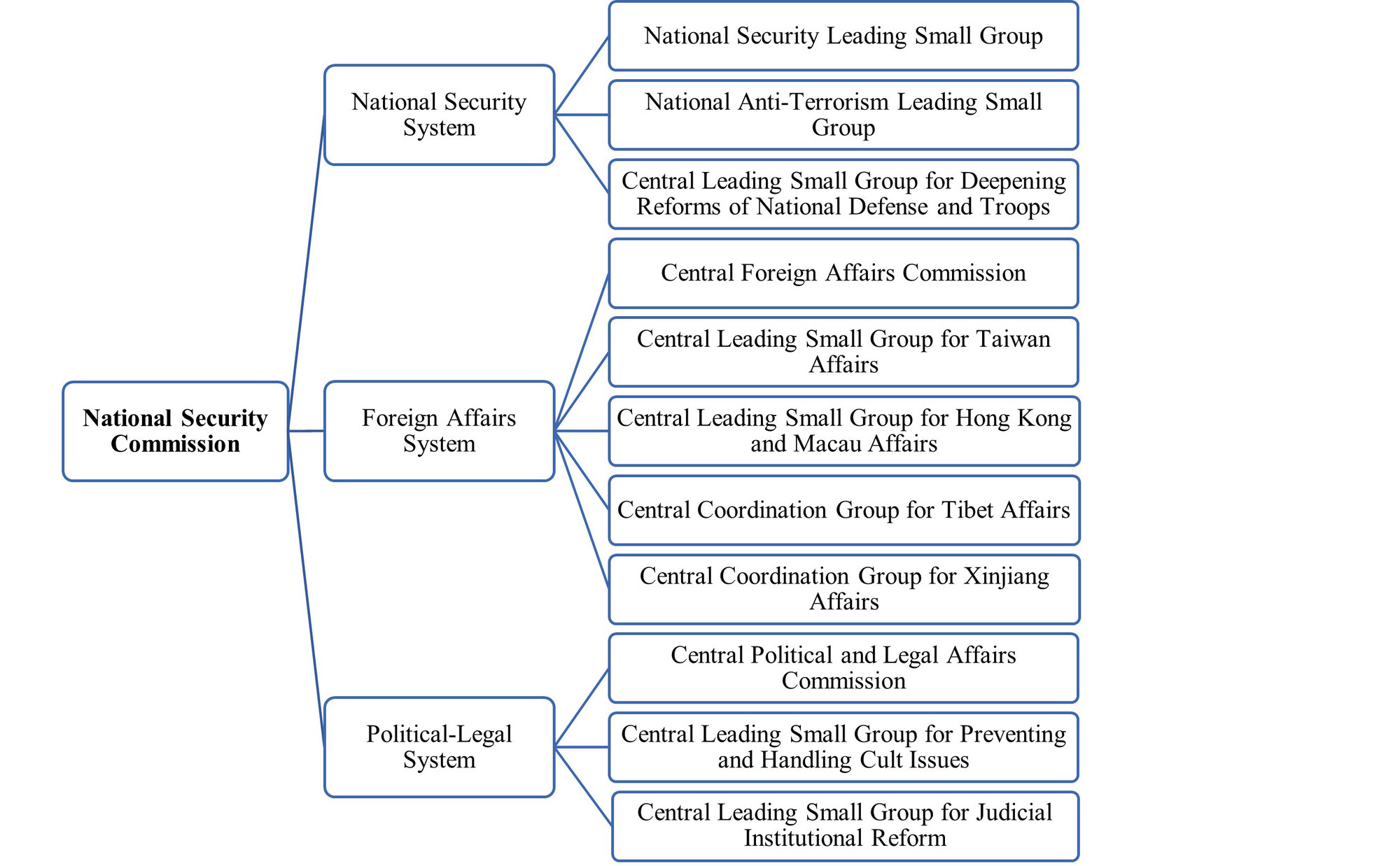 Small yet influential: China’s Leading Small Groups