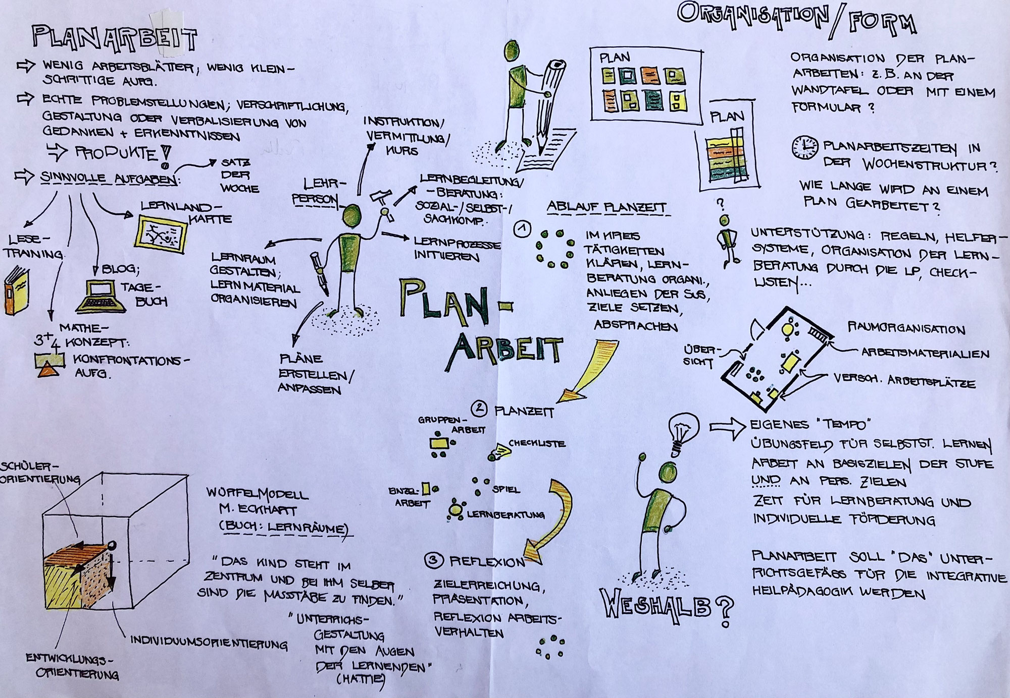 Planarbeit: Weg vom Abarbeiten, hin zur Selbstgestaltung