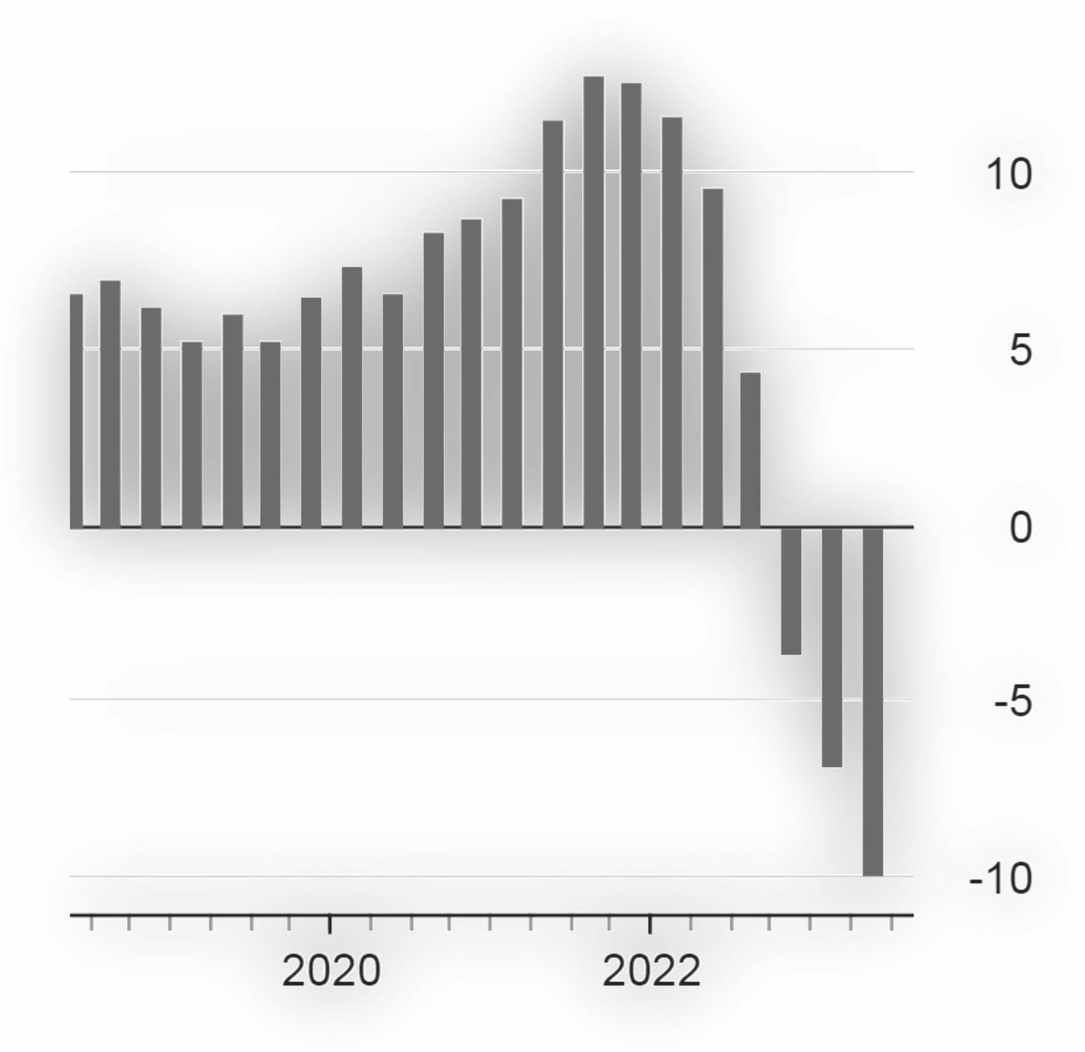 Baupreisindex: Minus 9,9%