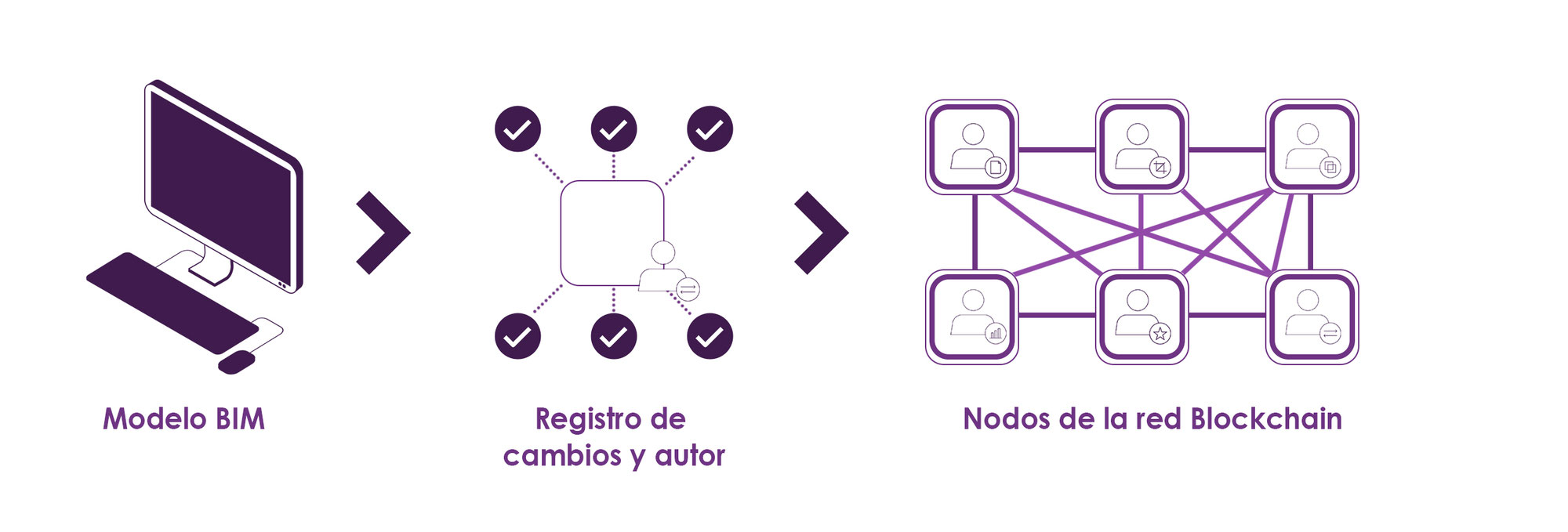 Blockchain y BIM
