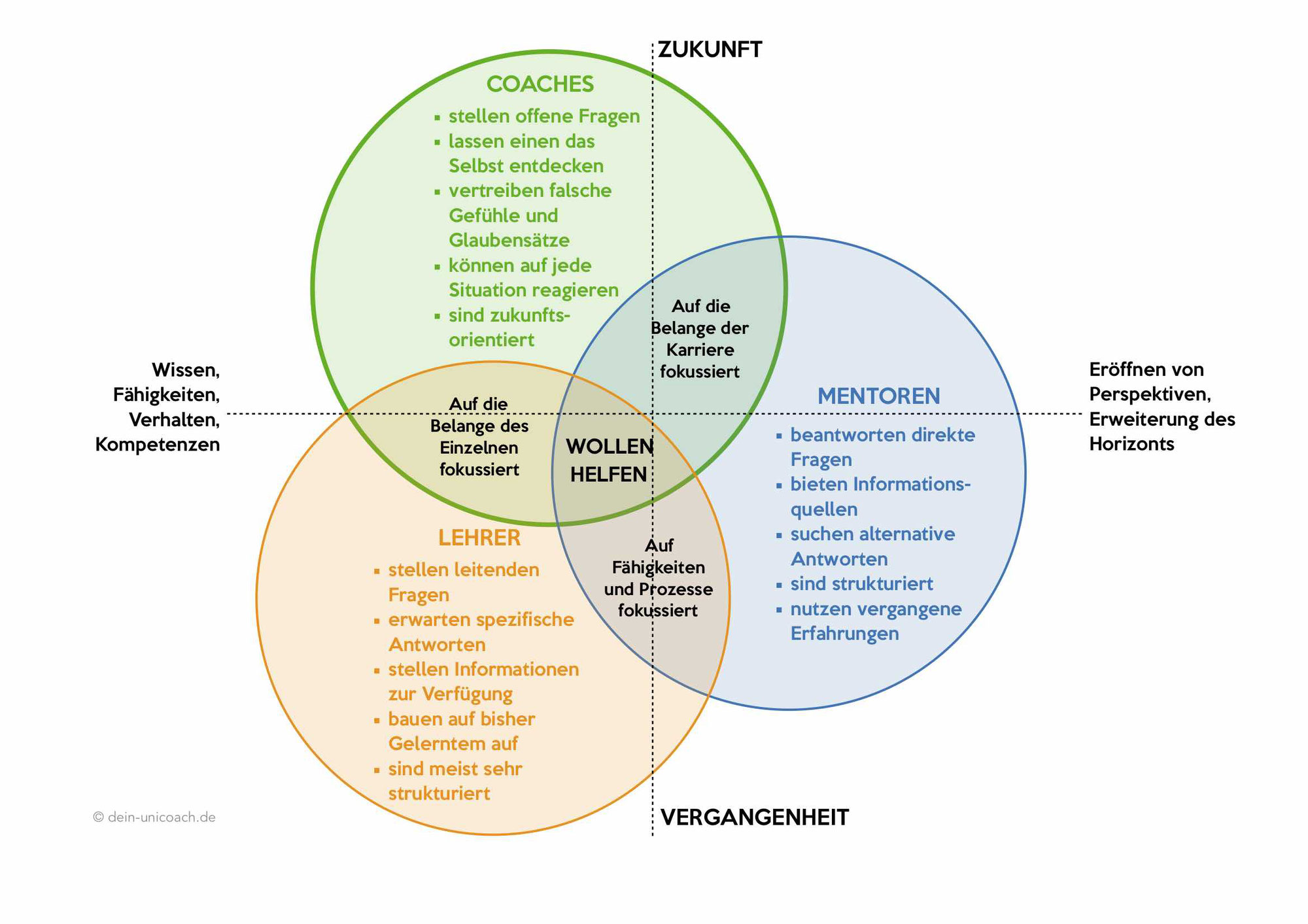 Coach, Lehrer oder Mentor?