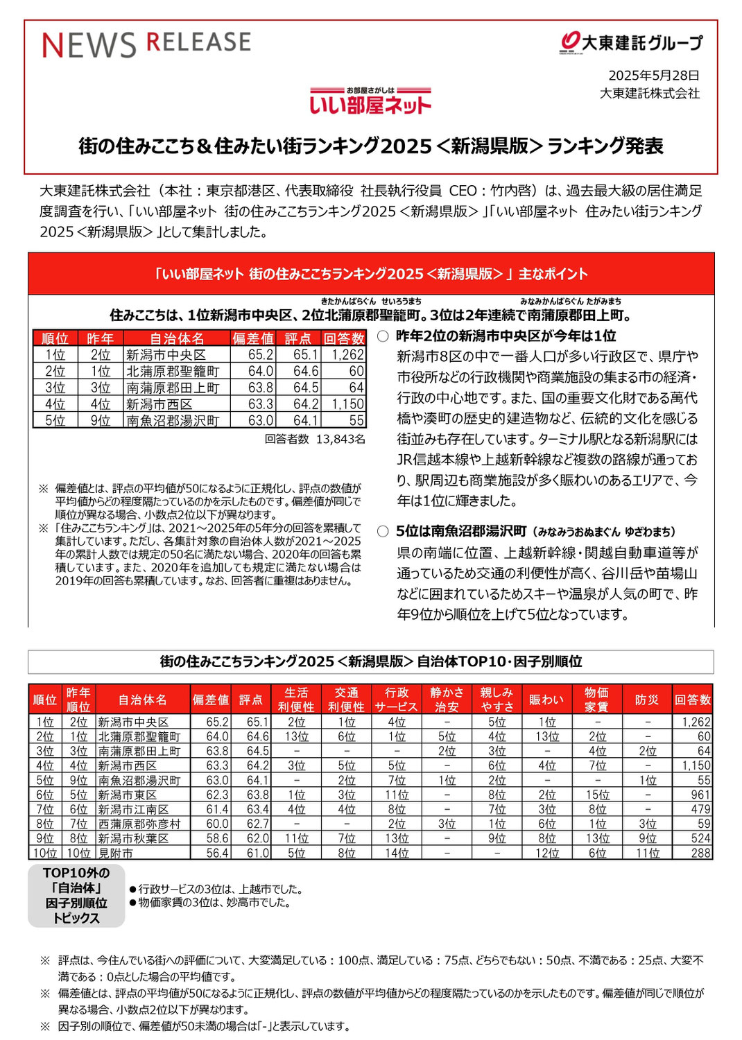 大東建託社が毎年発表している県内住みごごちランキング