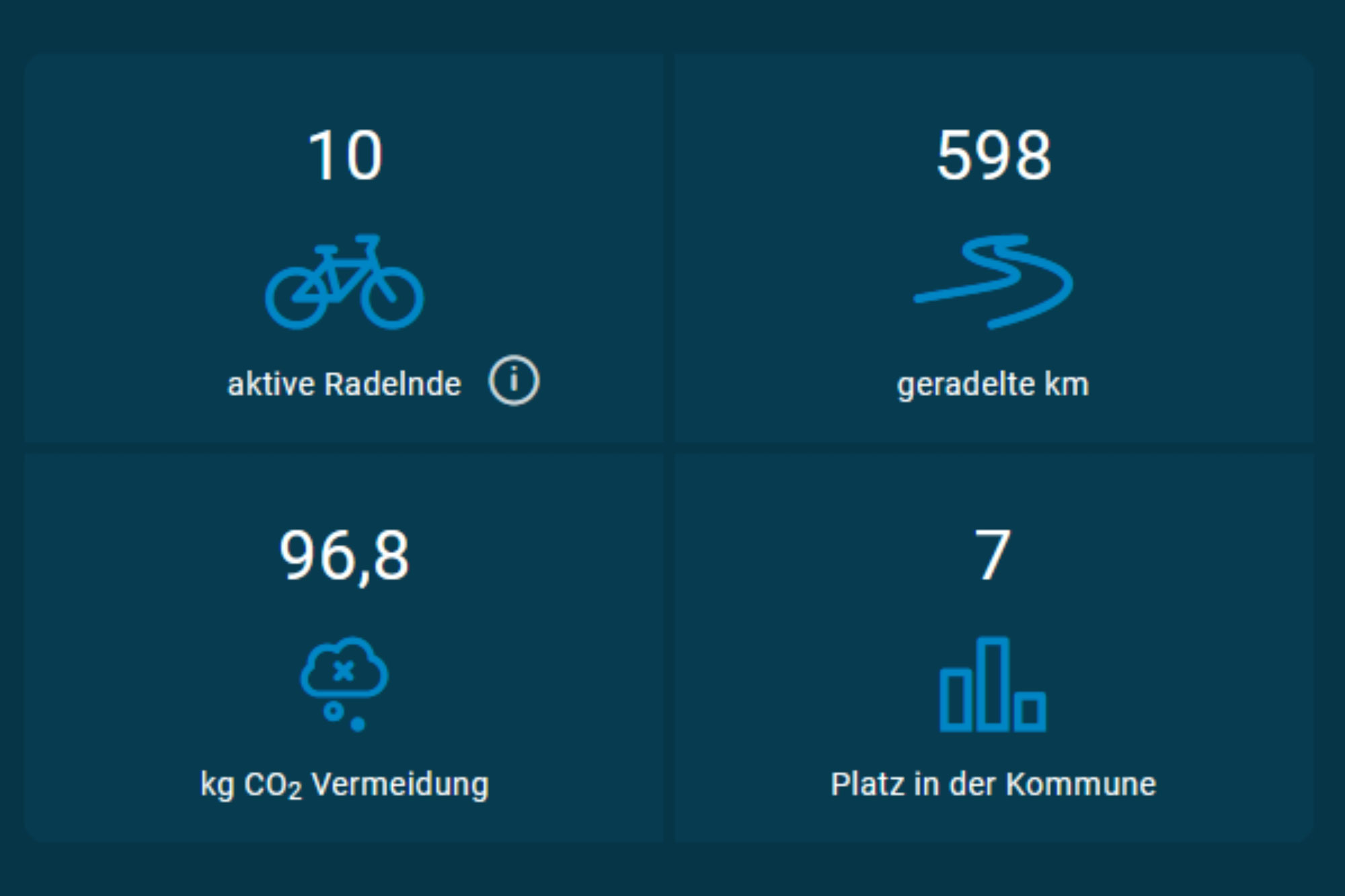 Jeder Kilometer auf dem Rad zählt!