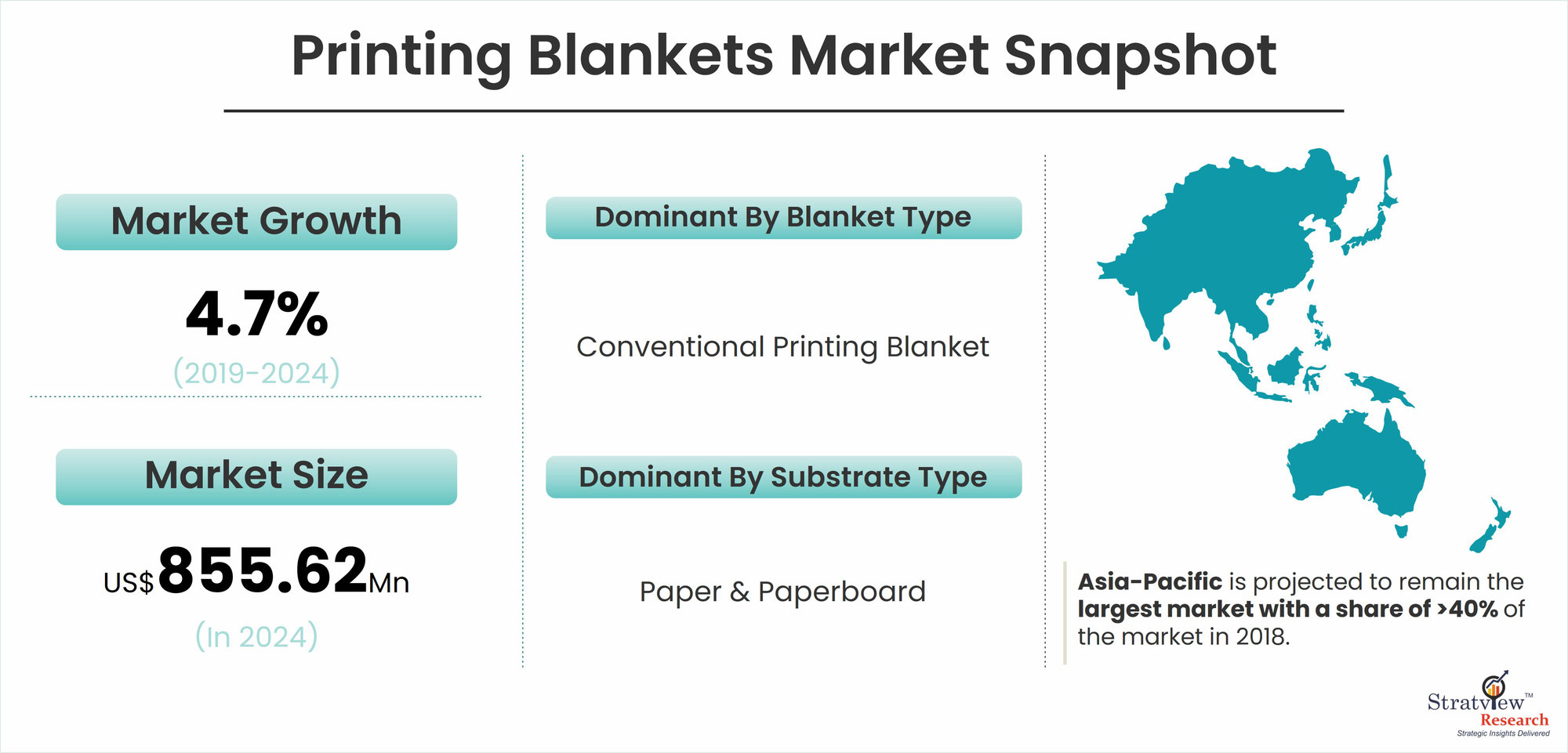 Printing Blankets Market to Witness a Handsome Growth during 2019-2024