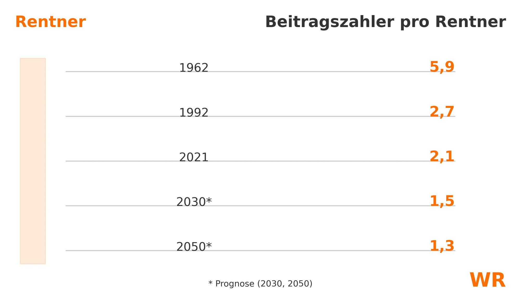 Die Zukunft der Rente