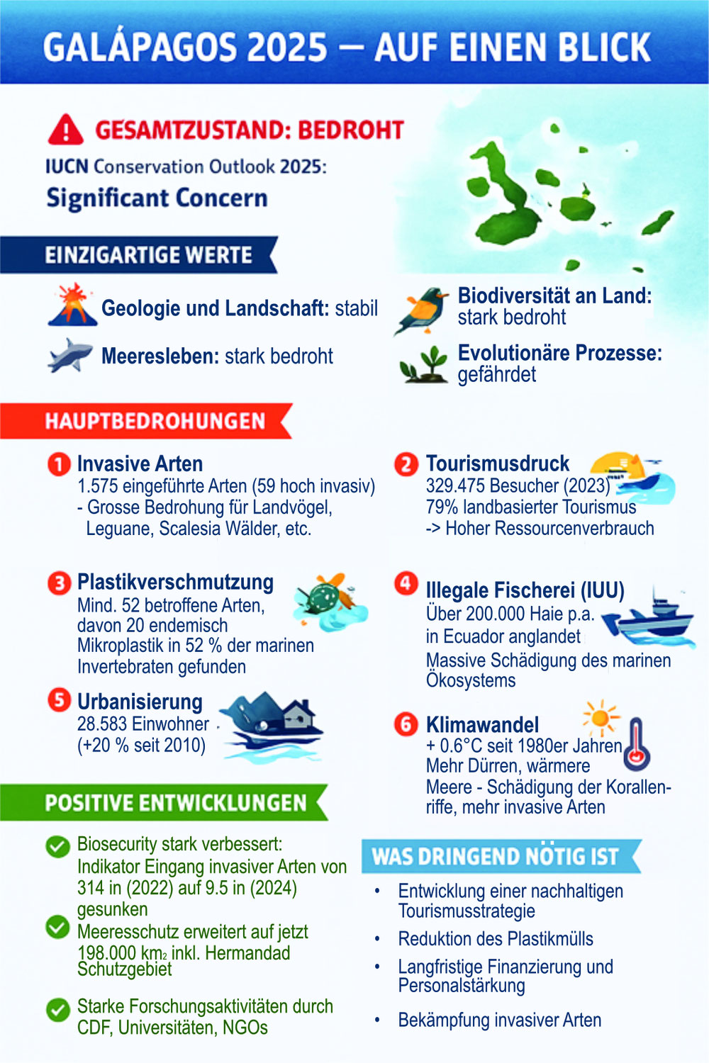 Auf der Suche nach einem Mittelweg: Das Gleichgewicht zwischen Naturschutz und Entwicklung auf den Galápagos-Inseln