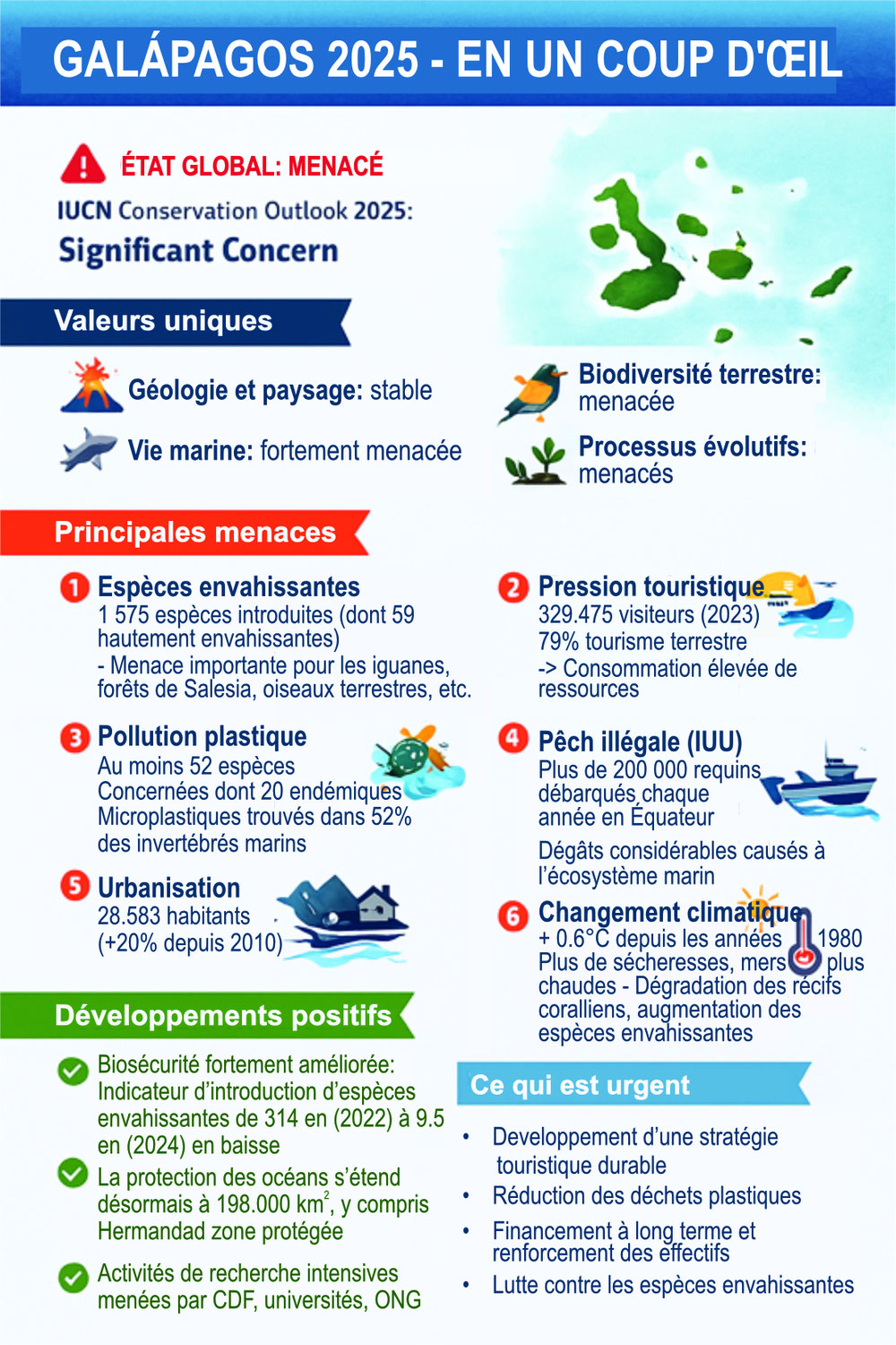 À la recherche d'un juste milieu : l'équilibre entre conservation de la nature et développement dans les îles Galápagos