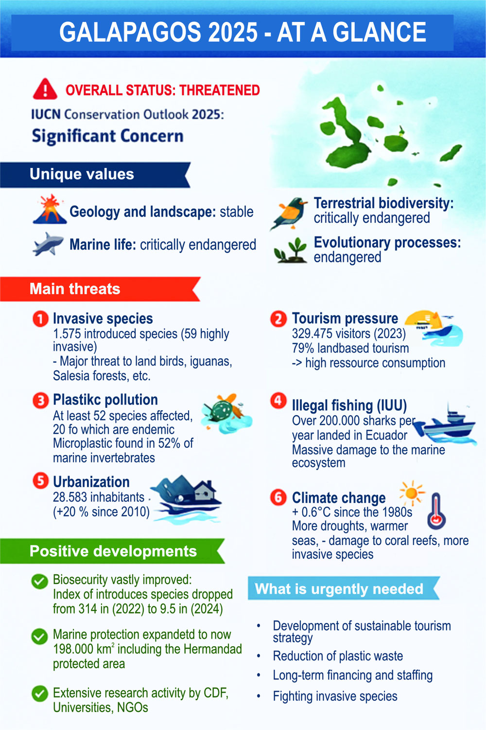 Finding a Middle Ground: Balancing Conservation and Development in the Galápagos