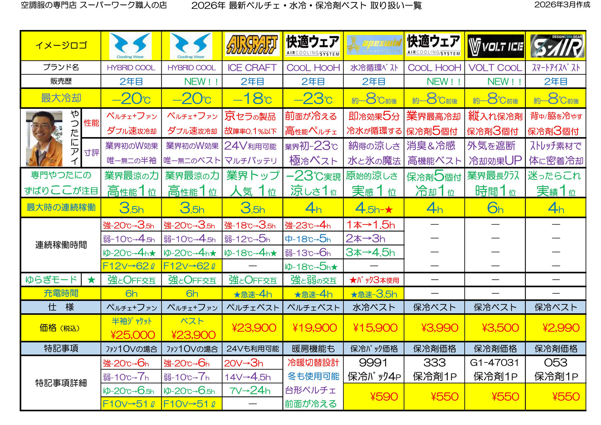 2026年夏 最新ペルチェ・保冷剤ベストの比較表でーす！！