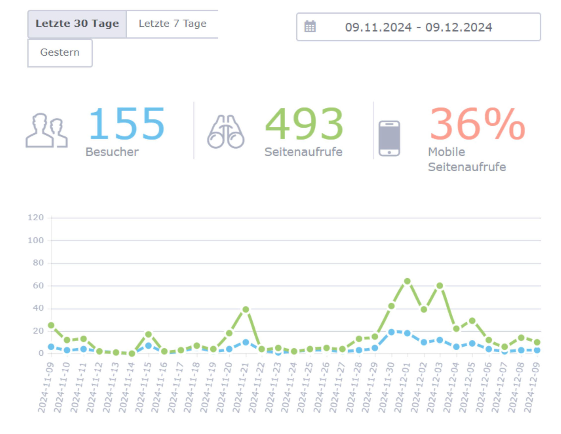SEO Statistik