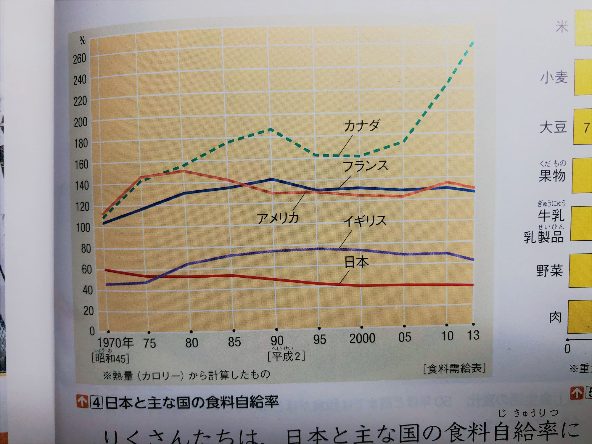 ［日本の食料自給率について考えるシリーズ１］食料自給率38％って本当なのか？？