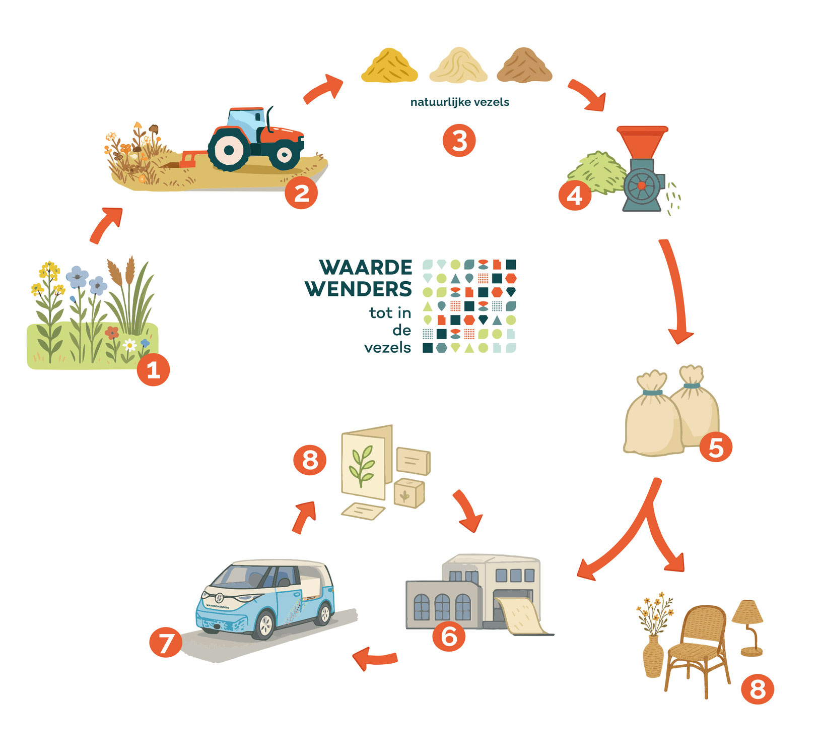 Waardewenders – tot in de vezels -